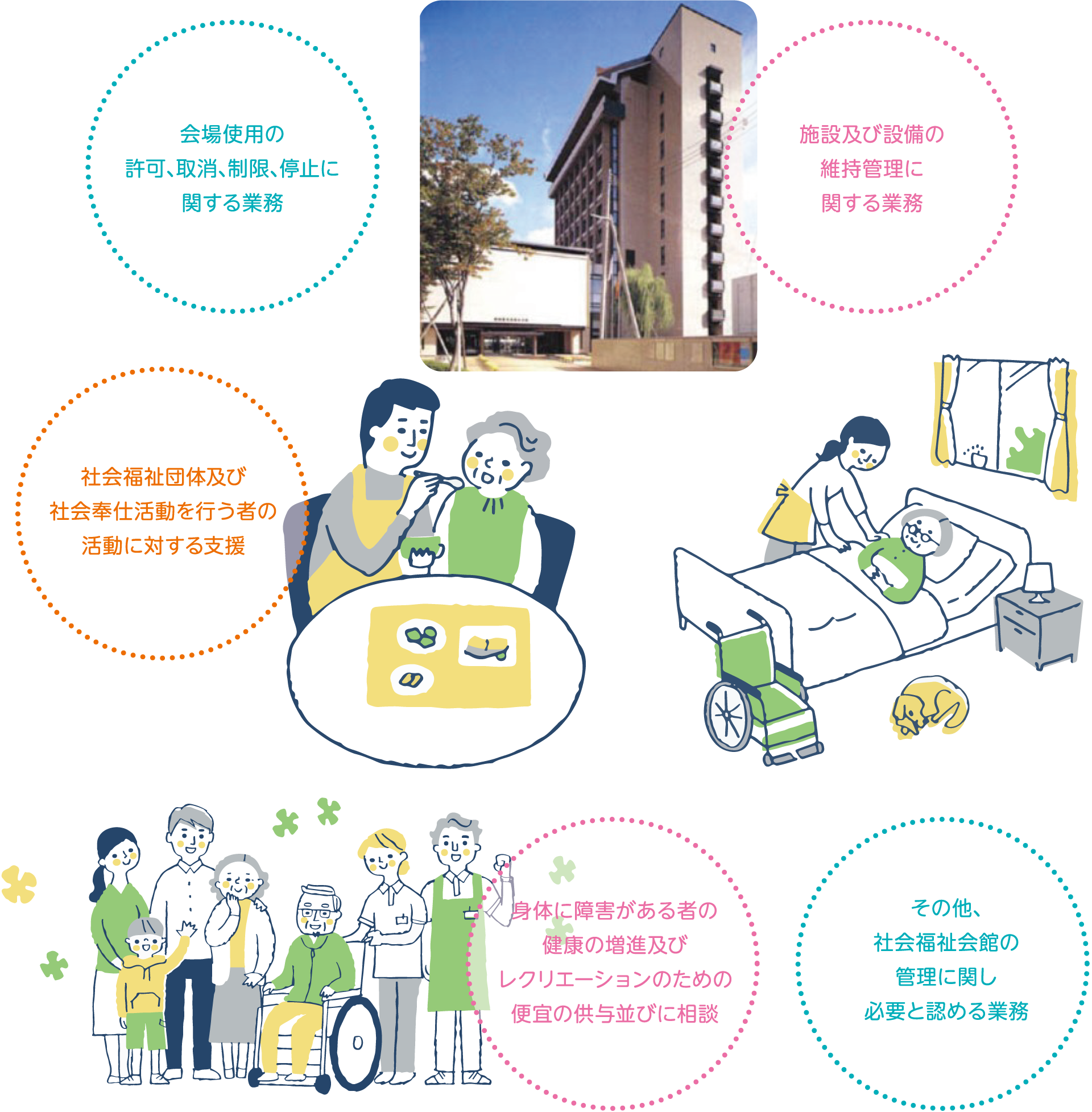 イラスト：会場使用の許可、取消、制限、停止に関する業務　施設及び設備の維持管理に関する業務　社会福祉団体及び社会奉仕活動を行う者の活動に対する支援　身体に障害がある者の健康の増進及びレクリエーションのための便宜の供与並びに相談　その他、社会福祉会館の管理に関し必要と認める業務