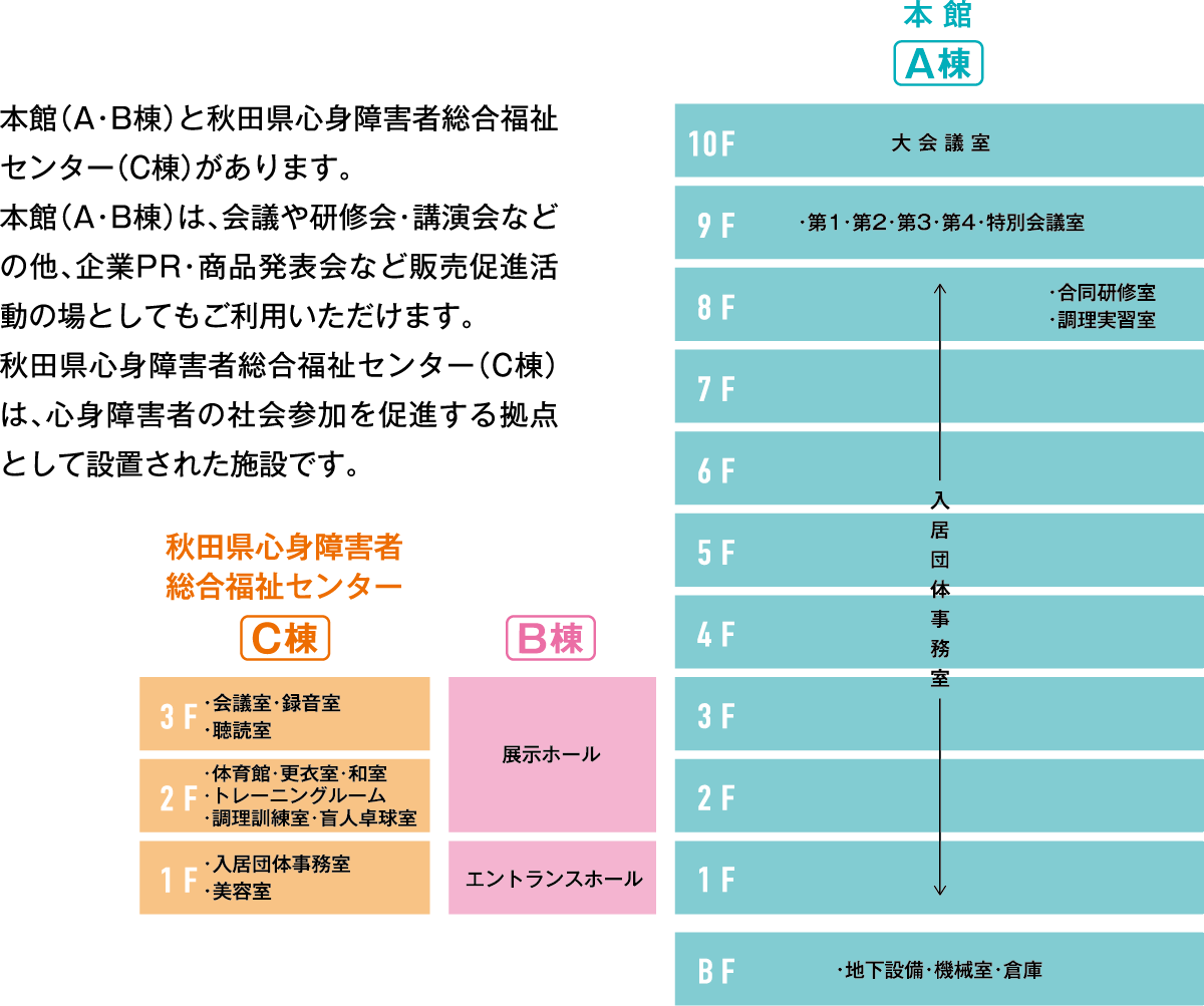 イラスト：本館（A・B棟）と秋田県心身障害者総合福祉センター（C棟）があります。 本館（A・B棟）は、会議や研修会・講演会などの他、企業PR・商品発表会など販売促進活動の場としてもご利用いただけます。 秋田県心身障害者総合福祉センター（C棟）は、心身障害者の社会参加を促進する拠点として設置された施設です。